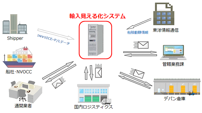 輸入見える化システム