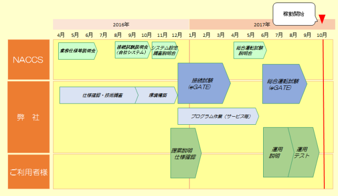 次期(第6次)NACCS更改について