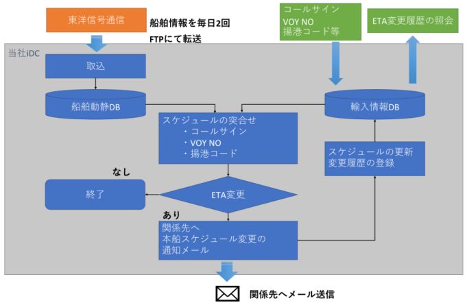 船舶動静状況(メール通知機能)について